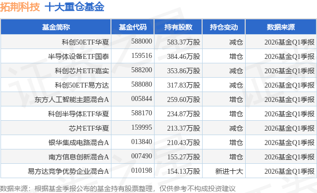 6月1日拓荆科技跌7.11%，科创50ETF华夏基金重仓该股