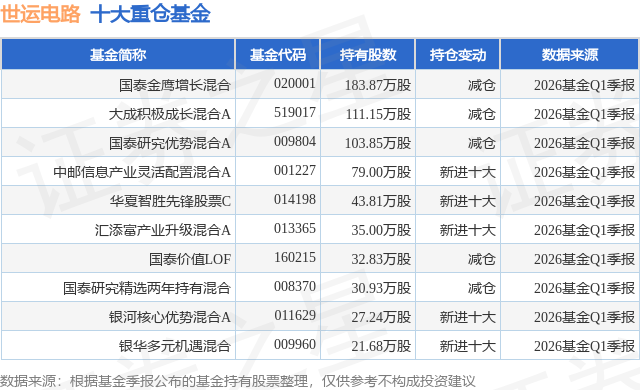 6月1日世运电路跌8.56%，国泰金鹰增长混合基金重仓该股