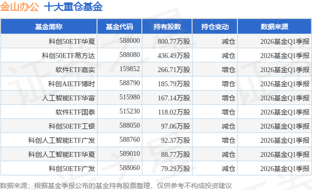 6月1日金山办公涨7.38%，科创50ETF华夏基金重仓该股