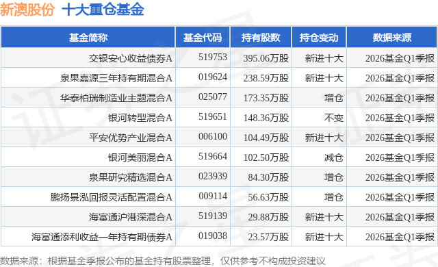 6月1日新澳股份涨5.72%，交银安心收益债券A基金重仓该股