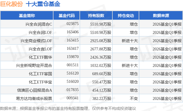 6月1日巨化股份涨9.99%，兴全合润混合C基金重仓该股