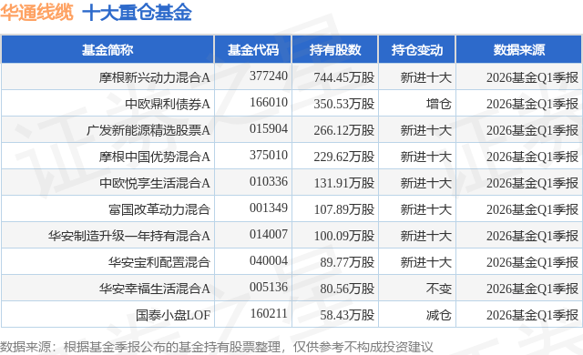 6月1日华通线缆涨7.72%，摩根新兴动力混合A基金重仓该股