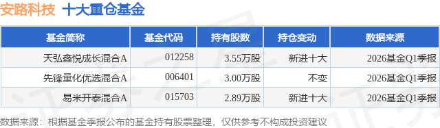 6月1日安路科技涨12.61%，天弘鑫悦成长混合A基金重仓该股