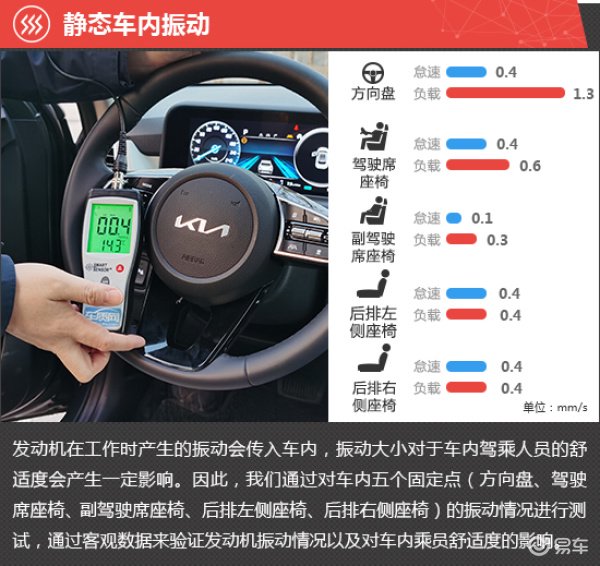 2023款起亚赛图斯在静止状态下车内实测噪声值为30dB随着发动