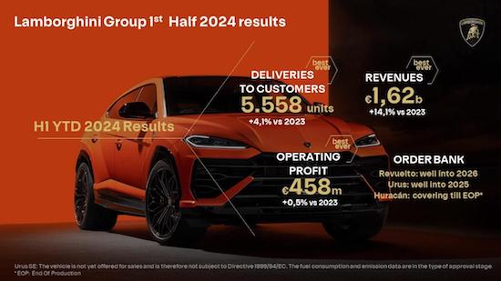 兰博基尼汽车2024年上半年实现业绩增长 交付量、营业额和营业收入均创历史新高