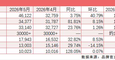“新汽车”5月淡季不淡：鸿蒙智行销量反弹 小米年累销破15万辆
