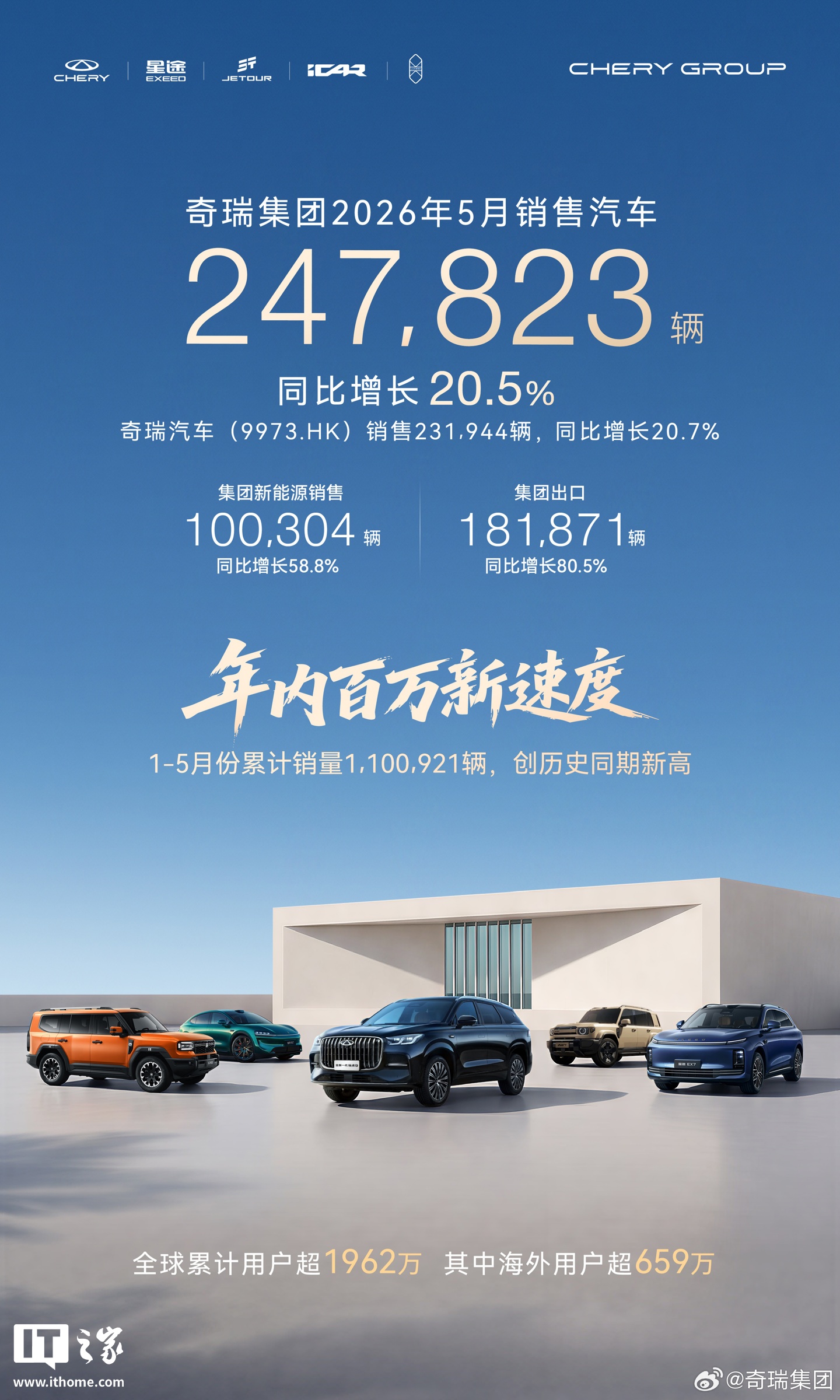 奇瑞集团5月销售24.8万辆，连续3个月刷新中国汽车出口纪录