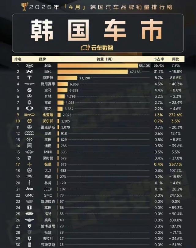 特斯拉暴涨811%,国产车翻3倍,韩国人这次真不买现代了?