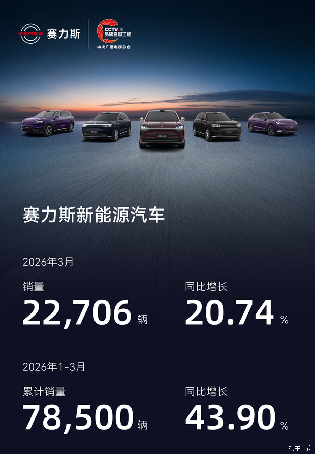 3月新能源汽车销量22706辆 赛力斯发布2026年3月产销快报 - 驾享生活网