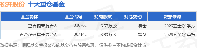 6月1日松井股份涨5.60%，嘉合锦荣混合A基金重仓该股