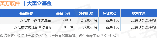 6月1日英方软件涨13.75%，泰信中小盘精选混合基金重仓该股