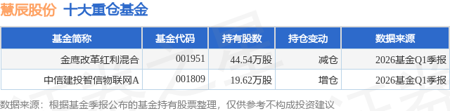 6月1日慧辰股份涨7.75%，金鹰改革红利混合基金重仓该股