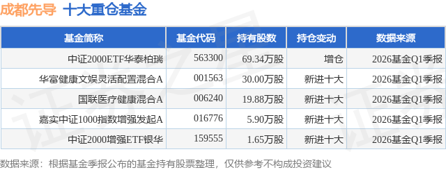 6月1日成都先导跌7.49%，中证2000ETF华泰柏瑞基金重仓该股