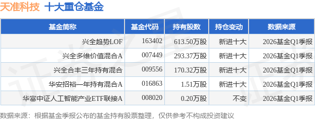 6月1日天准科技跌7.12%，兴全趋势LOF基金重仓该股