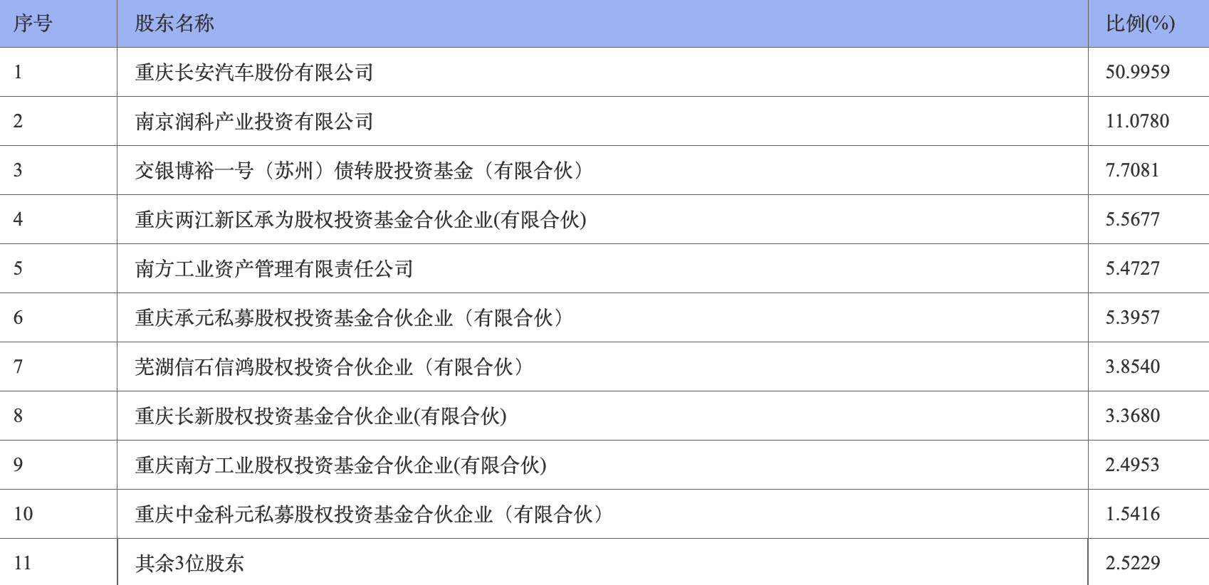 【深度】三年亏近80亿,深蓝汽车启动第三次增资
