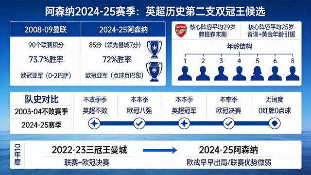 夺英超却欧冠决赛点球惜败，阿森纳24-25赛季属英超什么历史水平