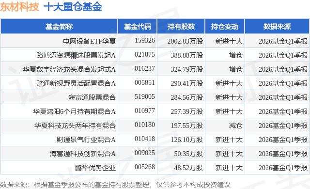 6月2日东材科技涨7.45%，电网设备ETF华夏基金重仓该股