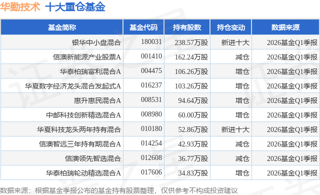 6月2日华勤技术涨6.46%，银华中小盘混合基金重仓该股