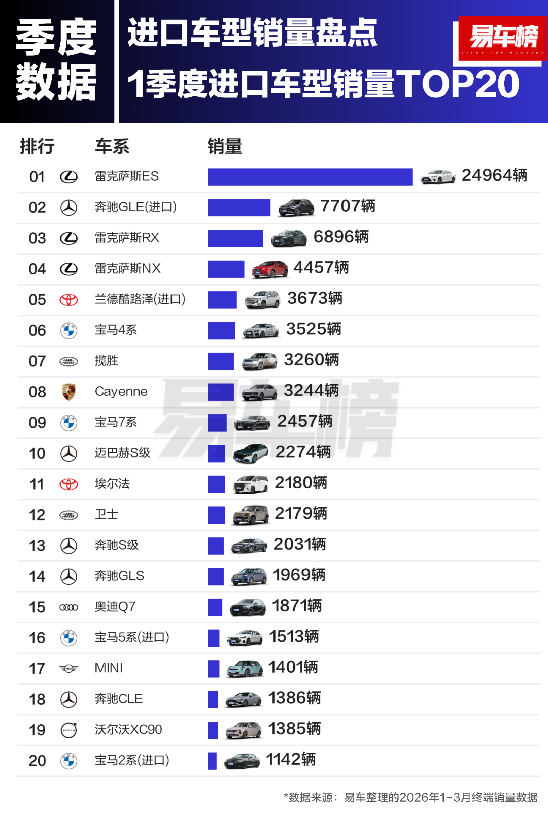2026年1季度&3月进口车型销量TOP20