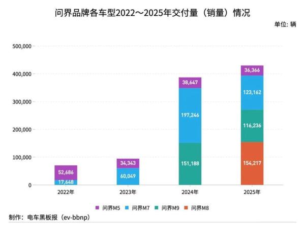 问界目标:两年冲刺第二百万辆车