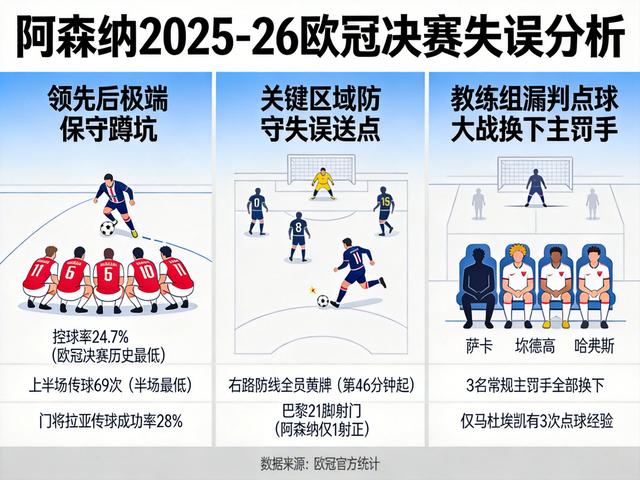 阿森纳在欧冠决赛中犯了哪些错误