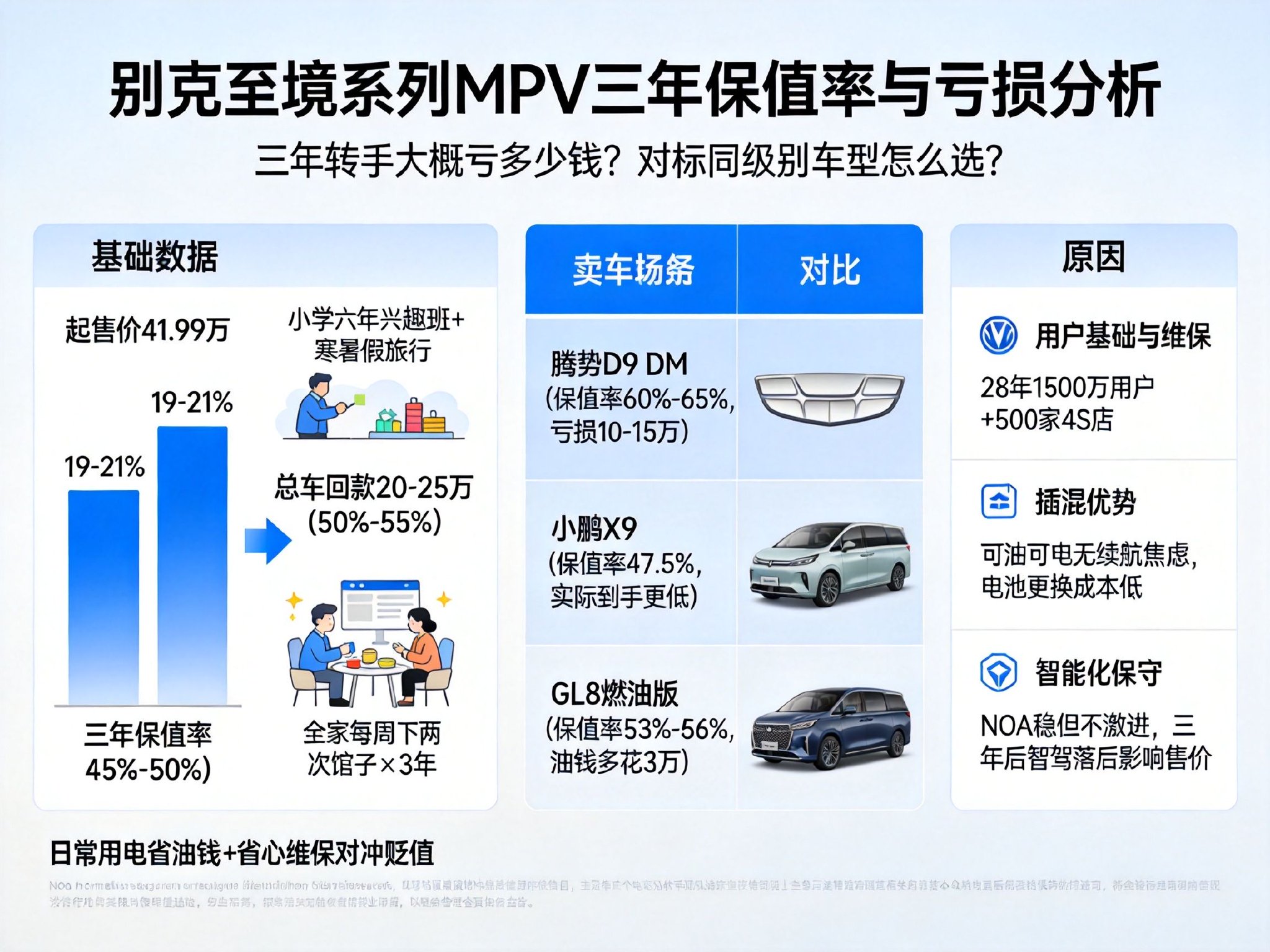 别克至境MPV三年亏20-25万,保值率处于什么水平