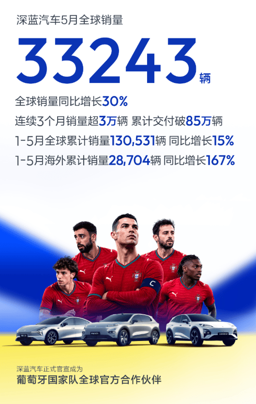 连续三个月销量突破3万辆深蓝汽车5月全球销量达33243辆