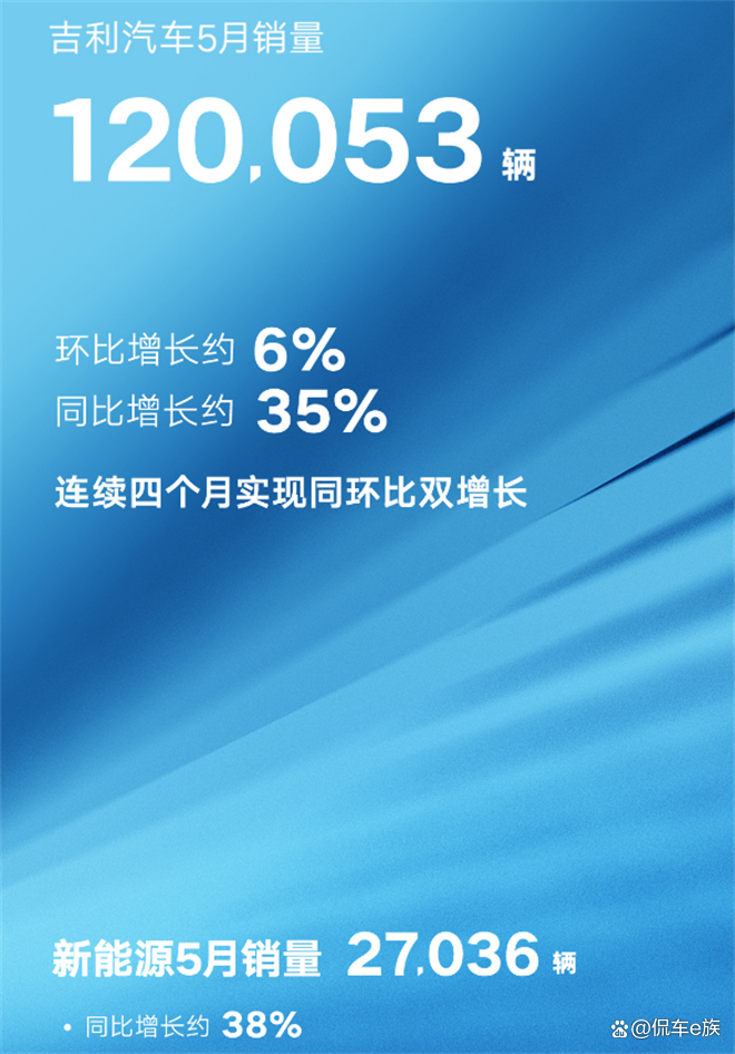 吉利汽车5月销量120053辆 连续4个月同、环比双增长