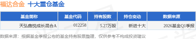 6月2日福达合金涨10.00%，天弘鑫悦成长混合A基金重仓该股