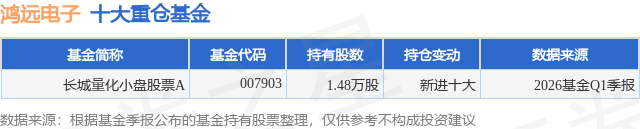 6月2日鸿远电子创60日新高，长城量化小盘股票A基金重仓该股