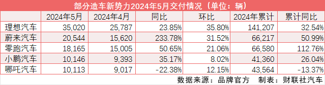 造车新势力5月销量“淡季不淡”:蔚来创历史新高 小鹏、哪吒重返“万辆俱乐部”
