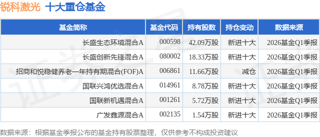 6月3日锐科激光涨17.73%，长盛生态环境混合A基金重仓该股