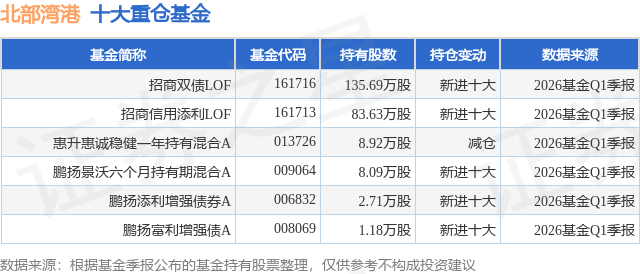 6月3日北部湾港涨6.12%，招商双债LOF基金重仓该股