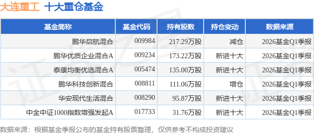6月3日大连重工创60日新低，鹏华启航混合基金重仓该股