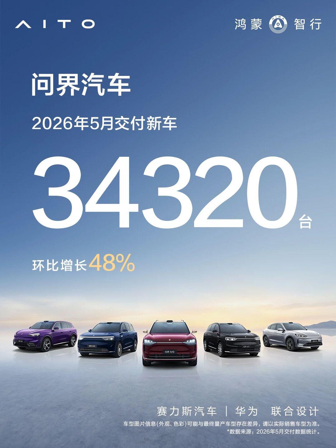 持续引领高端市场,问界5月交付新车34320辆,环比增长48%