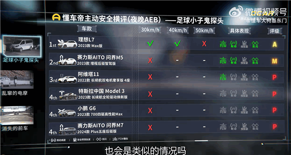 问界、理想、小鹏六车AEB横评:问界M5智驾版最强_新闻