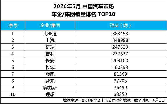 技术创新引领市场 智能化普及加速 比亚迪5月成绩斐然彰显中国新能源实力-智能汽车-ITBear科技资讯