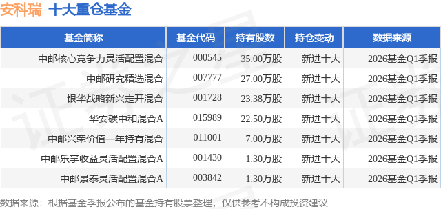 6月3日安科瑞涨6.64%，中邮核心竞争力灵活配置混合基金重仓该股