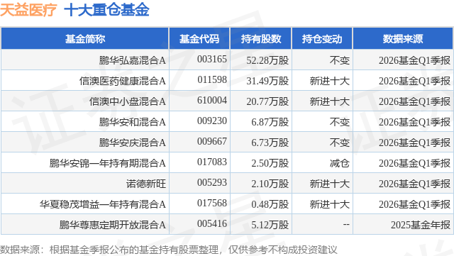 6月3日天益医疗跌5.55%，鹏华弘嘉混合A基金重仓该股