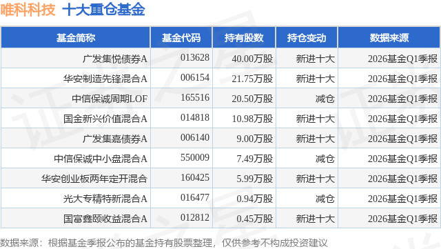 6月3日唯科科技涨5.16%，广发集悦债券A基金重仓该股