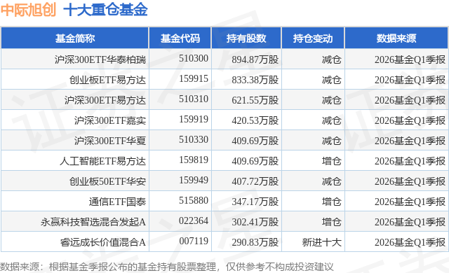 6月3日中际旭创涨6.98%，沪深300ETF华泰柏瑞基金重仓该股