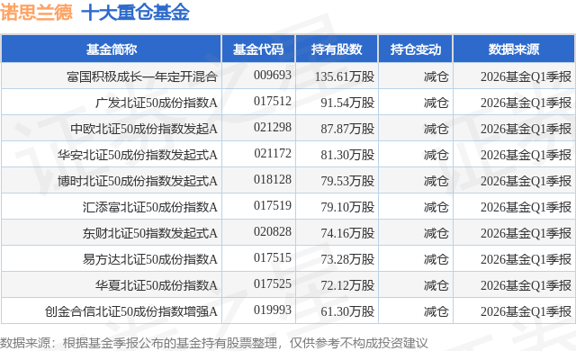6月3日诺思兰德跌7.45%，富国积极成长一年定开混合基金重仓该股