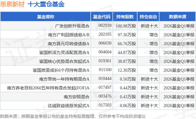 6月3日思泉新材跌9.06%，广发创新升级混合基金重仓该股