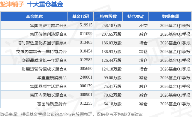 6月3日盐津铺子跌5.43%，富国消费主题混合A基金重仓该股