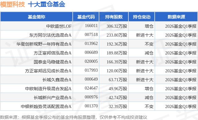 6月3日模塑科技创60日新高，中欧盛世LOF基金重仓该股