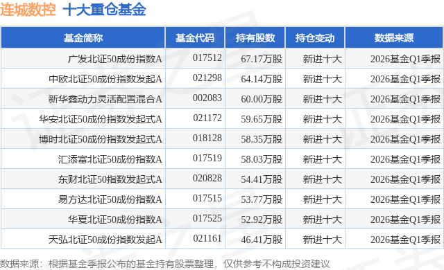 6月3日连城数控涨5.97%，广发北证50成份指数A基金重仓该股