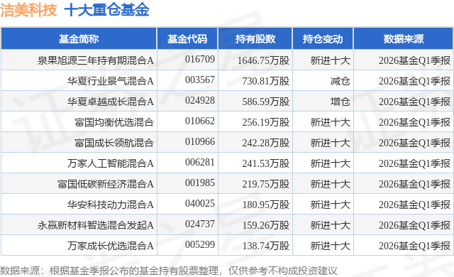 6月3日洁美科技涨7.86%，泉果旭源三年持有期混合A基金重仓该股