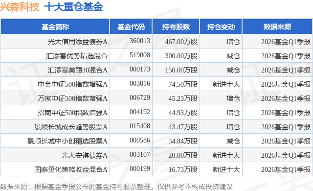 6月3日兴森科技跌5.68%，光大信用添益债券A基金重仓该股