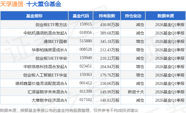 6月3日天孚通信涨8.84%，创业板ETF易方达基金重仓该股