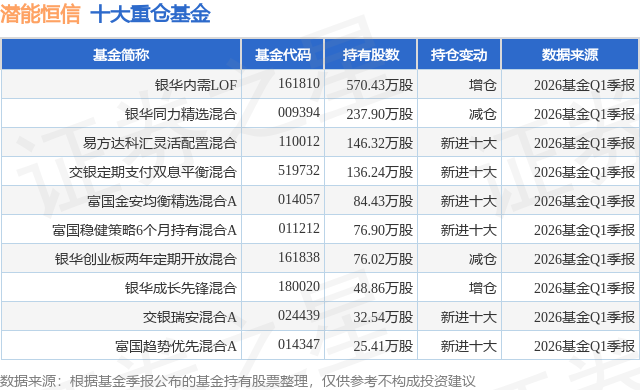 6月3日潜能恒信涨6.53%，银华内需LOF基金重仓该股